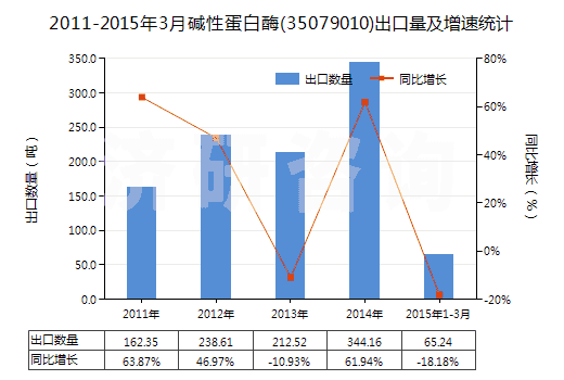 2011-2015年3月堿性蛋白酶(35079010)出口量及增速統(tǒng)計(jì)